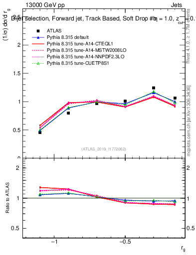 Plot of softdrop.rg in 13000 GeV pp collisions
