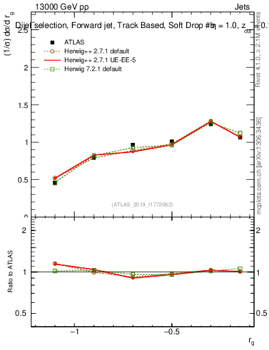 Plot of softdrop.rg in 13000 GeV pp collisions