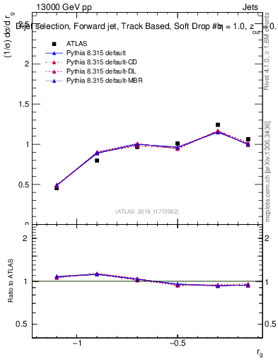 Plot of softdrop.rg in 13000 GeV pp collisions