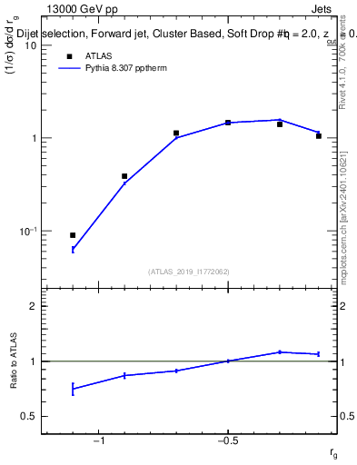 Plot of softdrop.rg in 13000 GeV pp collisions