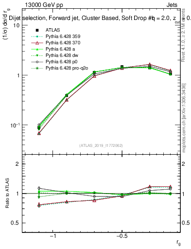 Plot of softdrop.rg in 13000 GeV pp collisions