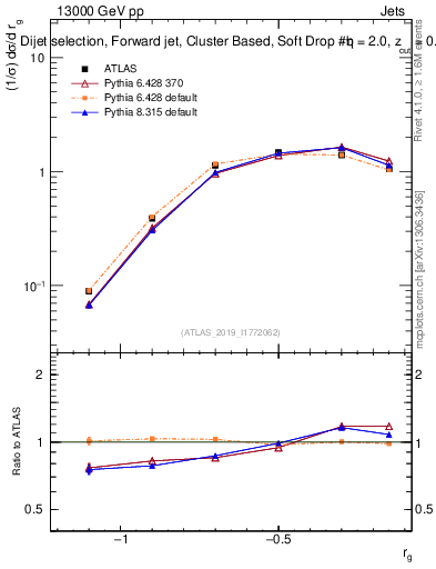 Plot of softdrop.rg in 13000 GeV pp collisions
