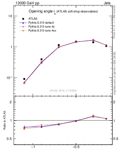 Plot of softdrop.rg in 13000 GeV pp collisions