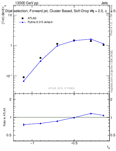 Plot of softdrop.rg in 13000 GeV pp collisions