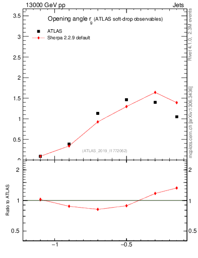 Plot of softdrop.rg in 13000 GeV pp collisions