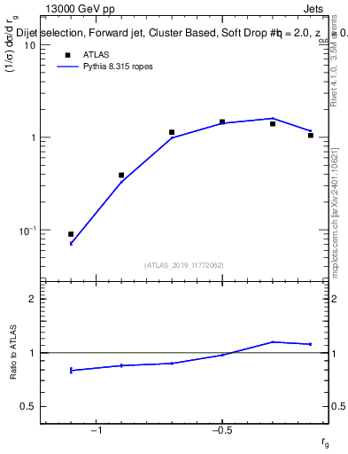 Plot of softdrop.rg in 13000 GeV pp collisions