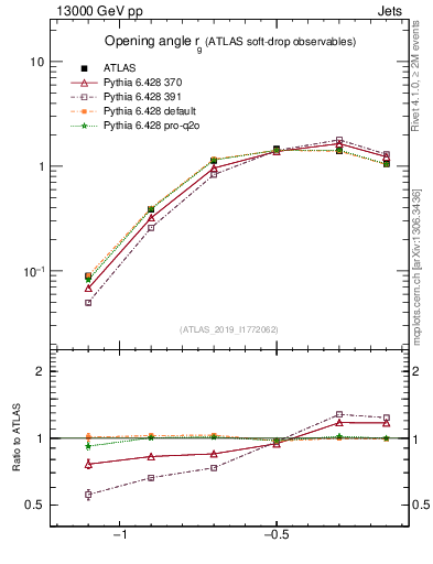 Plot of softdrop.rg in 13000 GeV pp collisions