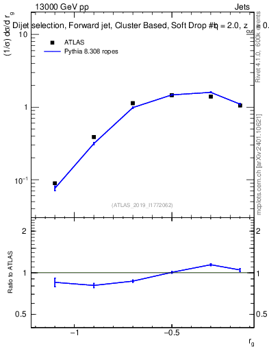 Plot of softdrop.rg in 13000 GeV pp collisions