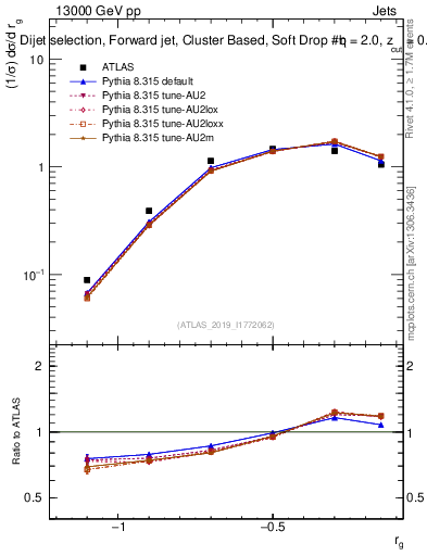 Plot of softdrop.rg in 13000 GeV pp collisions