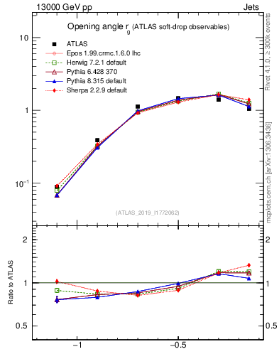 Plot of softdrop.rg in 13000 GeV pp collisions
