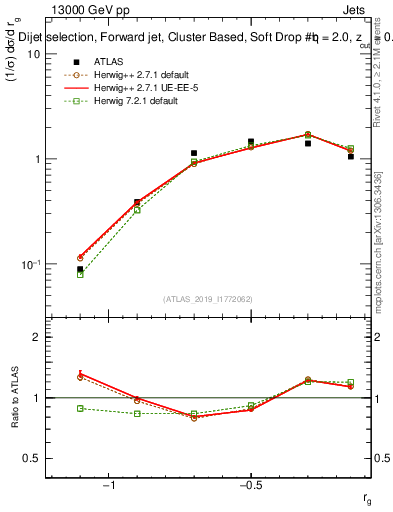 Plot of softdrop.rg in 13000 GeV pp collisions