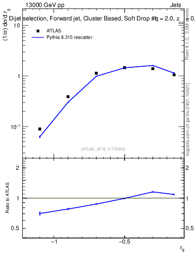 Plot of softdrop.rg in 13000 GeV pp collisions