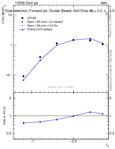 Plot of softdrop.rg in 13000 GeV pp collisions