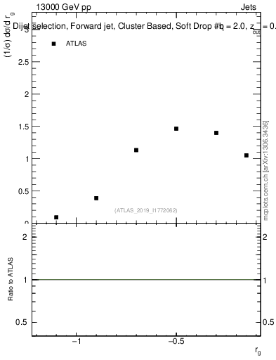 Plot of softdrop.rg in 13000 GeV pp collisions