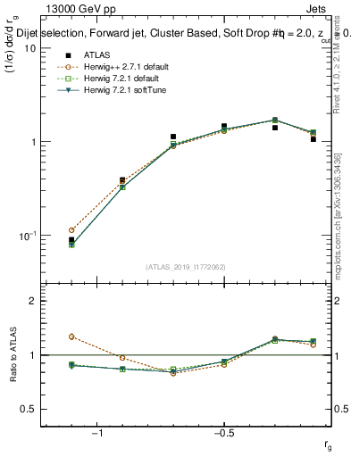 Plot of softdrop.rg in 13000 GeV pp collisions