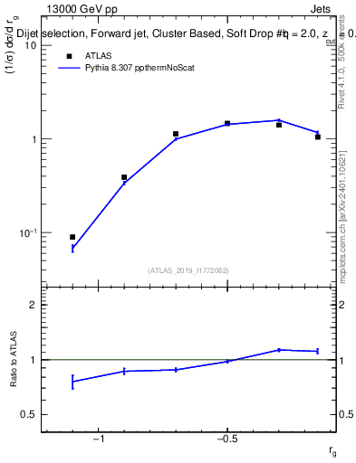 Plot of softdrop.rg in 13000 GeV pp collisions