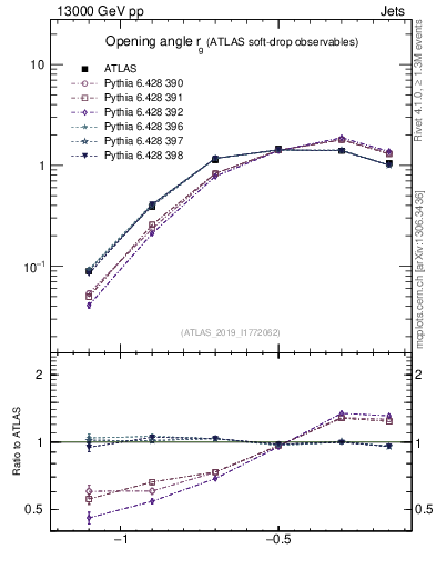 Plot of softdrop.rg in 13000 GeV pp collisions