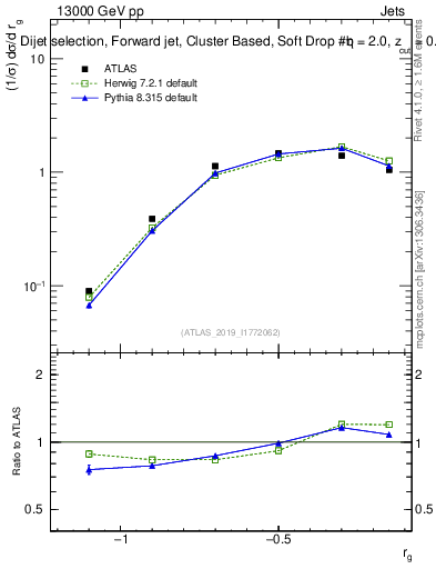 Plot of softdrop.rg in 13000 GeV pp collisions