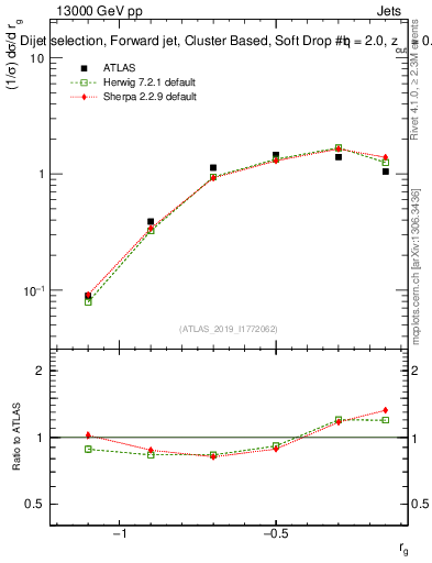 Plot of softdrop.rg in 13000 GeV pp collisions