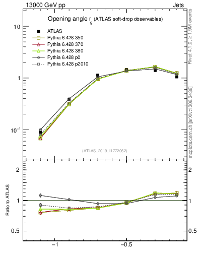 Plot of softdrop.rg in 13000 GeV pp collisions