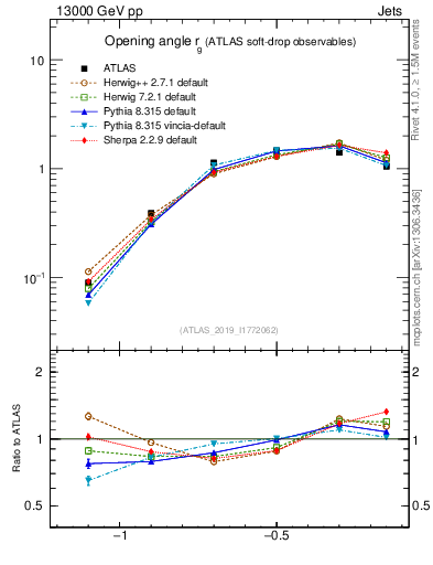 Plot of softdrop.rg in 13000 GeV pp collisions