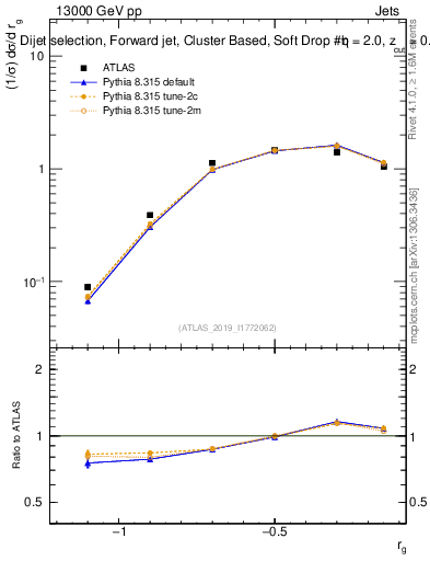 Plot of softdrop.rg in 13000 GeV pp collisions