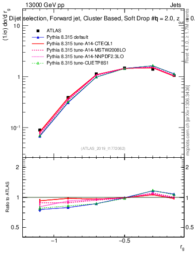 Plot of softdrop.rg in 13000 GeV pp collisions
