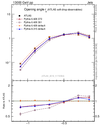Plot of softdrop.rg in 13000 GeV pp collisions