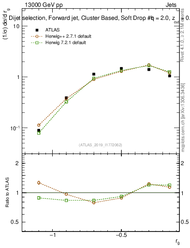 Plot of softdrop.rg in 13000 GeV pp collisions