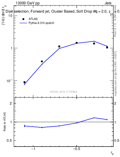 Plot of softdrop.rg in 13000 GeV pp collisions
