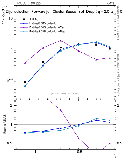 Plot of softdrop.rg in 13000 GeV pp collisions