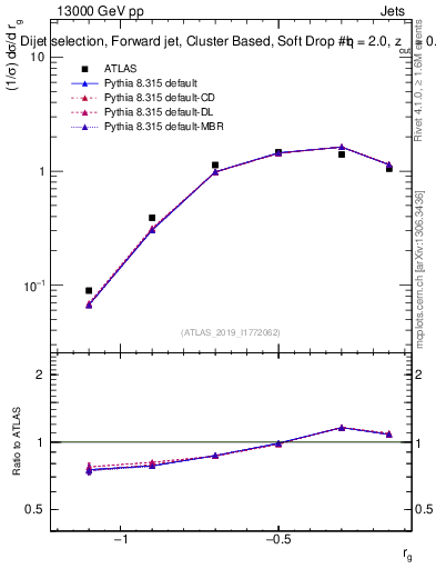 Plot of softdrop.rg in 13000 GeV pp collisions