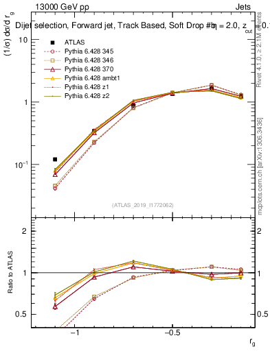 Plot of softdrop.rg in 13000 GeV pp collisions