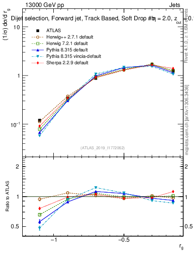 Plot of softdrop.rg in 13000 GeV pp collisions