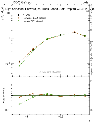 Plot of softdrop.rg in 13000 GeV pp collisions