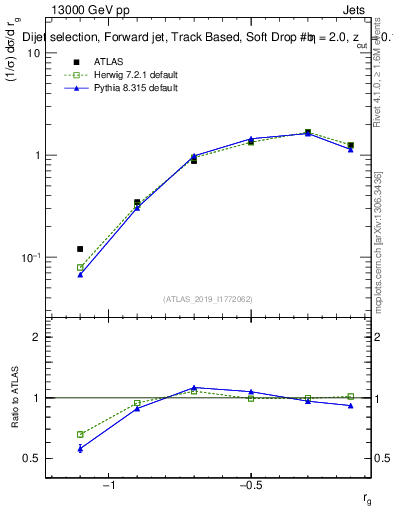 Plot of softdrop.rg in 13000 GeV pp collisions