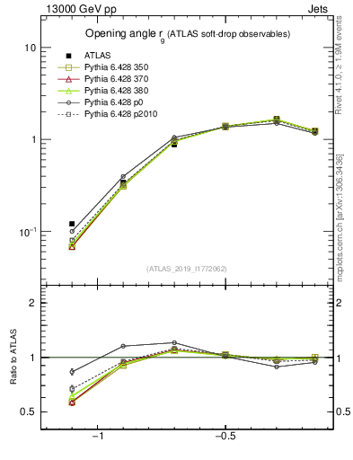 Plot of softdrop.rg in 13000 GeV pp collisions
