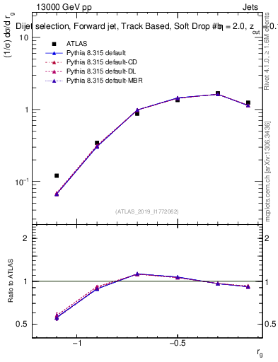 Plot of softdrop.rg in 13000 GeV pp collisions