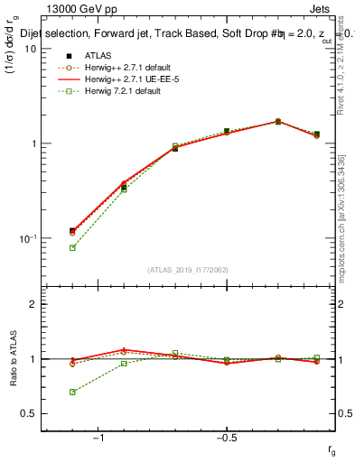 Plot of softdrop.rg in 13000 GeV pp collisions