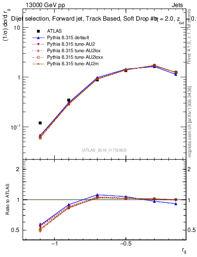Plot of softdrop.rg in 13000 GeV pp collisions