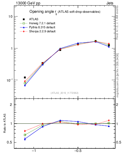Plot of softdrop.rg in 13000 GeV pp collisions