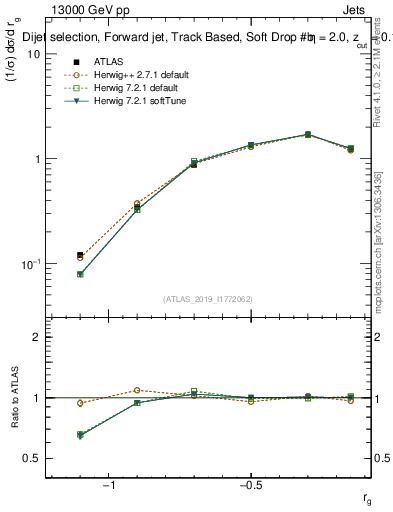 Plot of softdrop.rg in 13000 GeV pp collisions