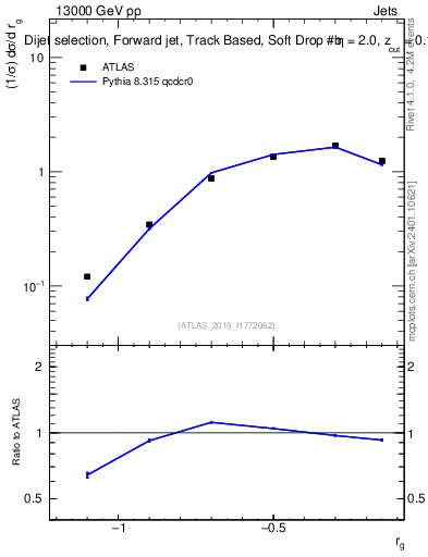 Plot of softdrop.rg in 13000 GeV pp collisions