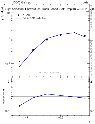Plot of softdrop.rg in 13000 GeV pp collisions