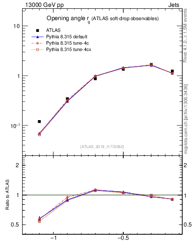 Plot of softdrop.rg in 13000 GeV pp collisions