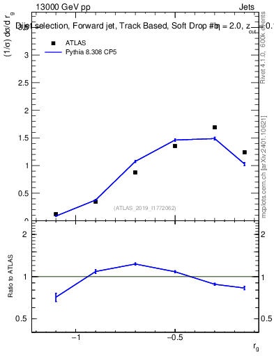 Plot of softdrop.rg in 13000 GeV pp collisions