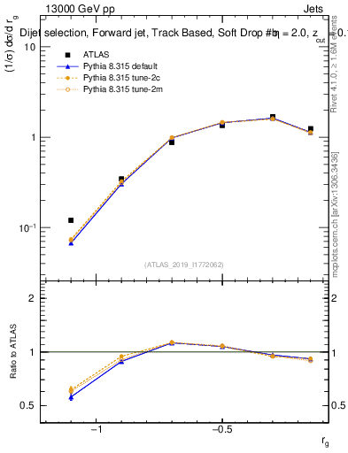 Plot of softdrop.rg in 13000 GeV pp collisions