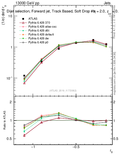 Plot of softdrop.rg in 13000 GeV pp collisions