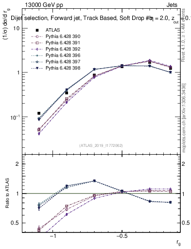 Plot of softdrop.rg in 13000 GeV pp collisions