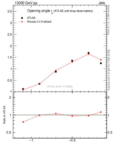 Plot of softdrop.rg in 13000 GeV pp collisions